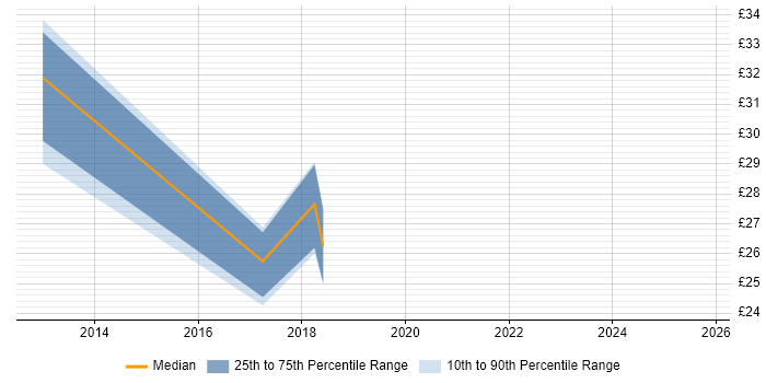 Contractor hourly rate distribution trend for DV Cleared Deployment Engineer job vacancies in the UK excluding London