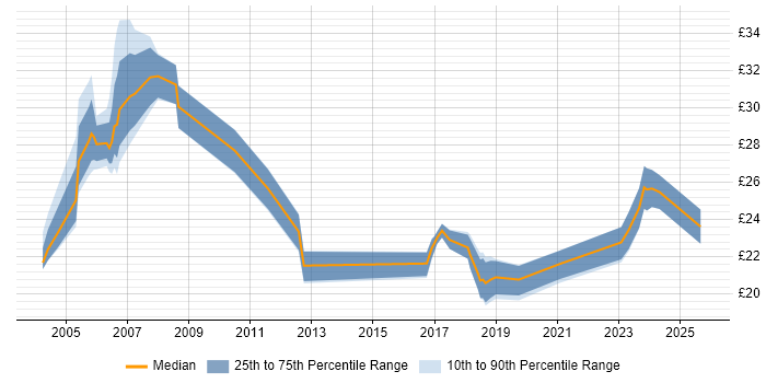 Contractor hourly rate distribution trend for jobs in the UK excluding London citing DWDM