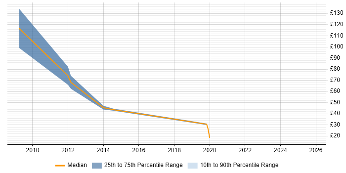 Contractor hourly rate distribution trend for Dynamics CRM Consultant job vacancies in the UK excluding London