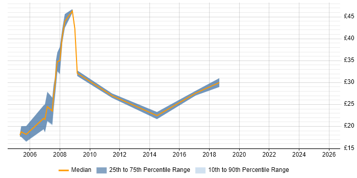 Contractor hourly rate distribution trend for jobs in the UK excluding London citing Dynamics GP