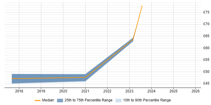 Contractor hourly rate distribution trend for jobs in the UK excluding London citing DynamoDB