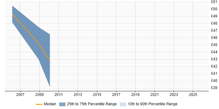Contractor hourly rate distribution trend for E-Business Manager job vacancies in the UK excluding London