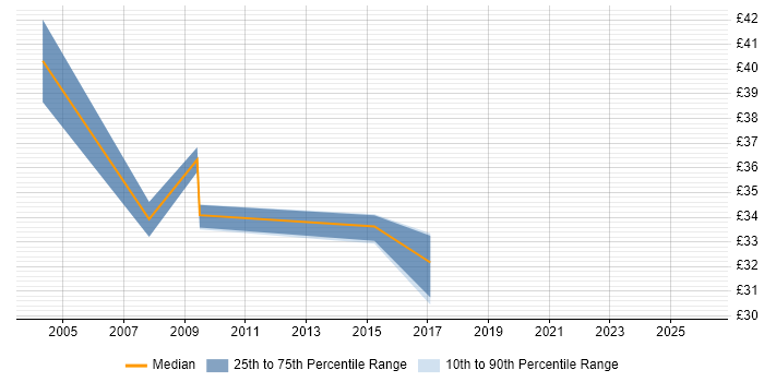 Contractor hourly rate distribution trend for E-Commerce Business Analyst job vacancies in the UK excluding London