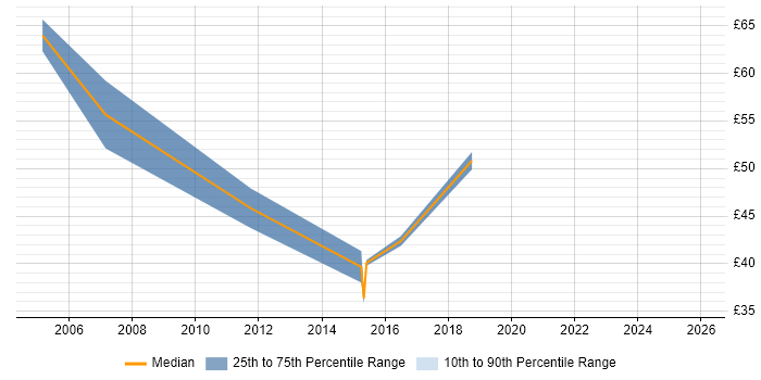 Contractor hourly rate distribution trend for E-Commerce Project Manager job vacancies in the UK excluding London