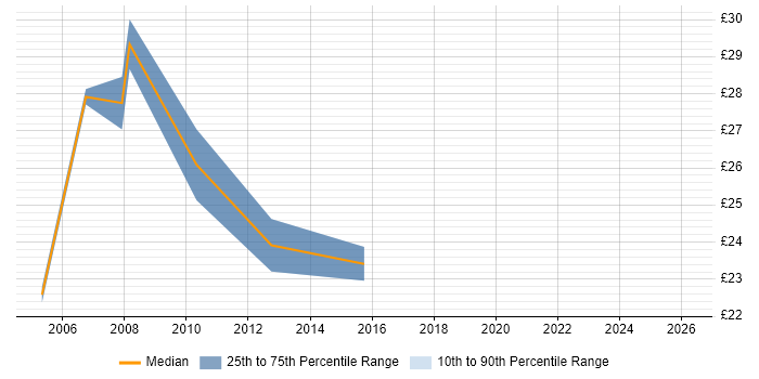 Contractor hourly rate distribution trend for E-Commerce Web Developer job vacancies in the UK excluding London