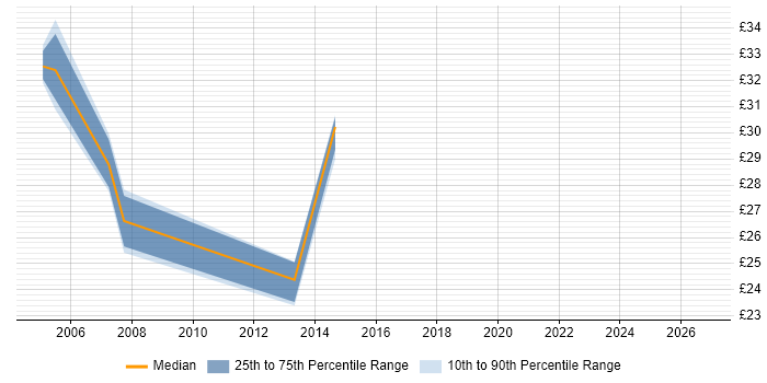 Contractor hourly rate distribution trend for jobs in the UK excluding London citing e-Health