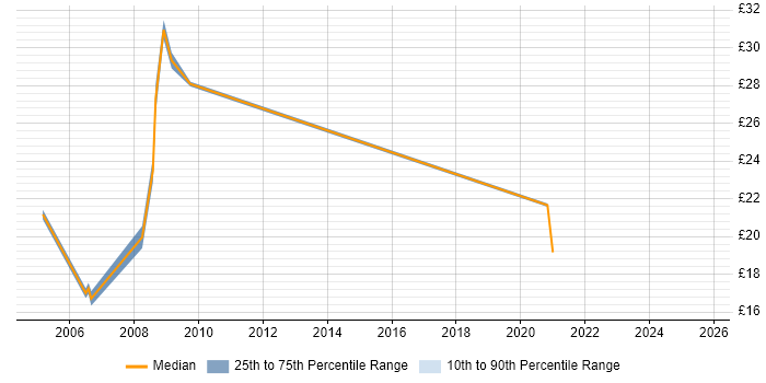 Contractor hourly rate distribution trend for e-Learning Designer job vacancies in the UK excluding London