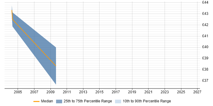 Contractor hourly rate distribution trend for EAI Developer job vacancies in the UK excluding London