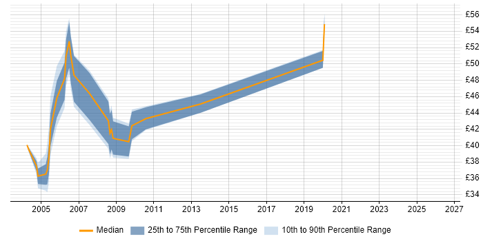 Contractor hourly rate distribution trend for jobs in the UK excluding London citing EAI