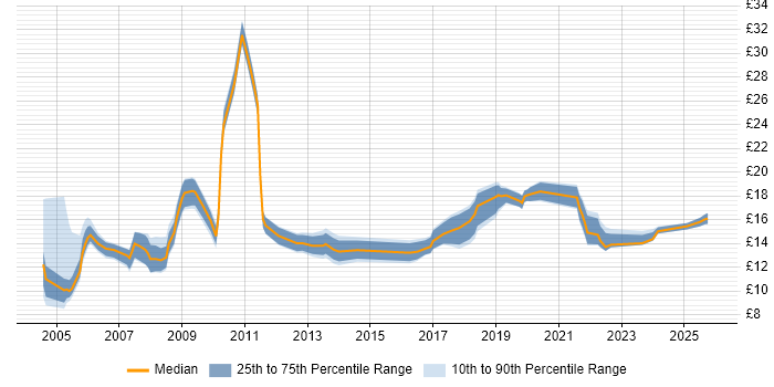 Contractor hourly rate distribution trend for jobs in the UK excluding London citing ECDL