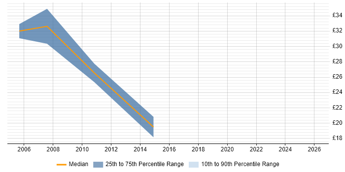 Contractor hourly rate distribution trend for EDI Analyst job vacancies in the UK excluding London