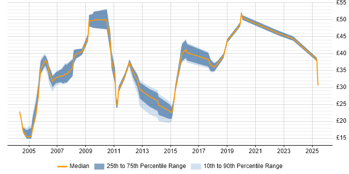Contractor hourly rate distribution trend for jobs in the UK excluding London citing EDI Contractor hourly rate distribution trend for jobs in the UK excluding London citing EDI