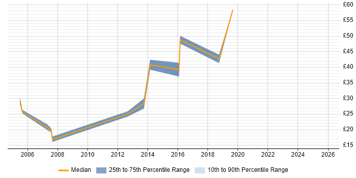 Contractor hourly rate distribution trend for jobs in the UK excluding London citing EDIFACT