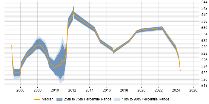 Contractor hourly rate distribution trend for jobs in the UK excluding London citing EDMS