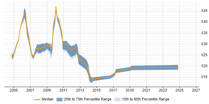 Contractor hourly rate distribution trend for jobs in the UK excluding London citing EDRMS