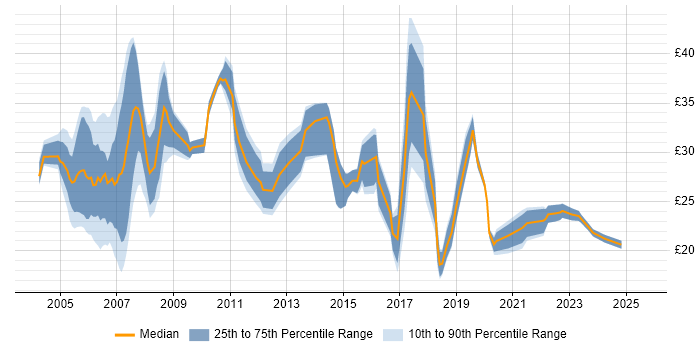 Contractor hourly rate distribution trend for jobs in the UK excluding London citing EIGRP Contractor hourly rate distribution trend for jobs in the UK excluding London citing EIGRP