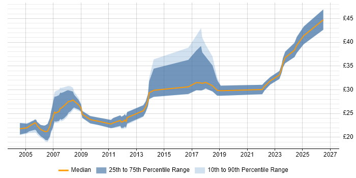 Contractor hourly rate distribution trend for Electrical Design Engineer job vacancies in the UK excluding London