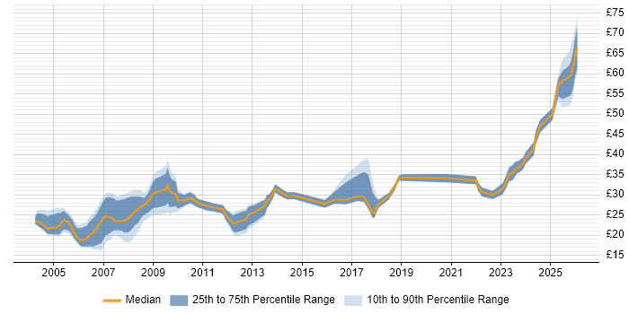 Contractor hourly rate distribution trend for Electrical Engineer job vacancies in the UK excluding London