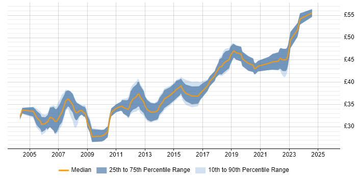 Contractor hourly rate distribution trend for Electronics Design Engineer job vacancies in the UK excluding London