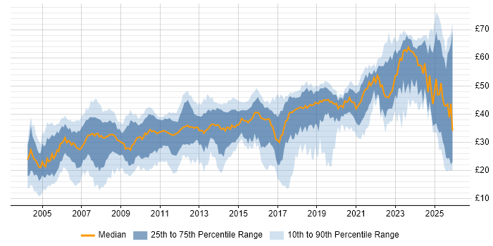 Contractor hourly rate distribution trend for jobs in the UK excluding London citing Electronics