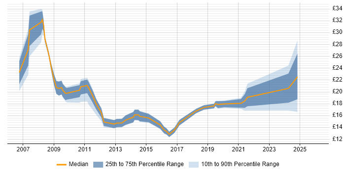 Contractor hourly rate distribution trend for jobs in the UK excluding London citing Email Filtering