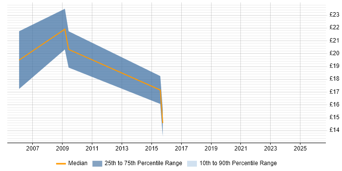 Contractor hourly rate distribution trend for Email Specialist job vacancies in the UK excluding London