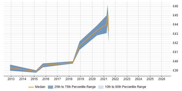 Contractor hourly rate distribution trend for jobs in the UK excluding London citing Embarcadero