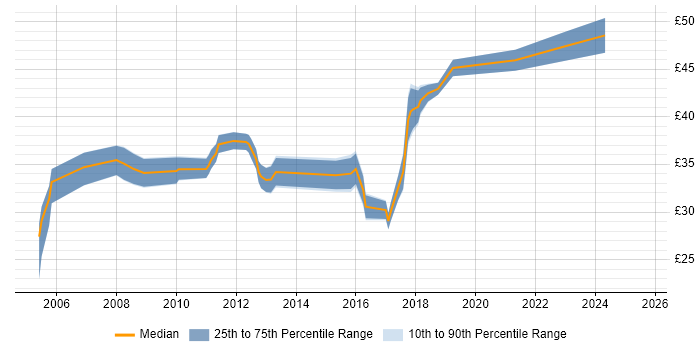 Contractor hourly rate distribution trend for Embedded Firmware Engineer job vacancies in the UK excluding London Contractor hourly rate distribution trend for Embedded Firmware Engineer job vacancies in the UK excluding London