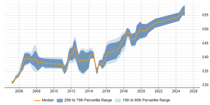 Contractor hourly rate distribution trend for Embedded Linux Engineer job vacancies in the UK excluding London