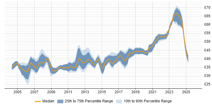 Contractor hourly rate distribution trend for jobs in the UK excluding London citing Embedded Software Development