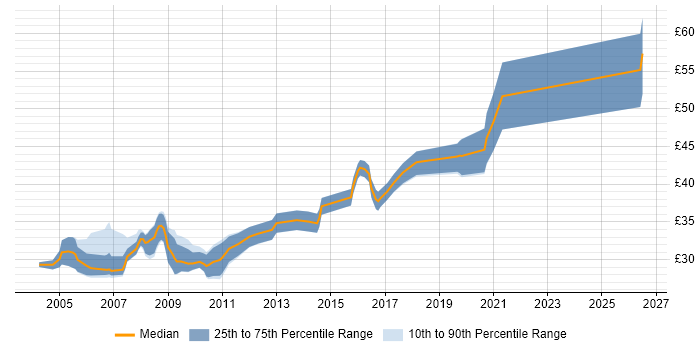 Contractor hourly rate distribution trend for EMC Engineer job vacancies in the UK excluding London