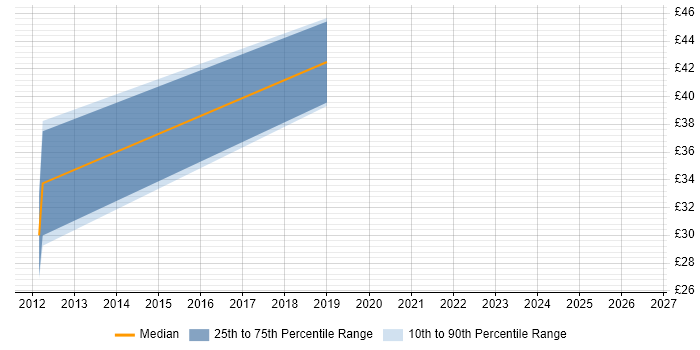 Contractor hourly rate distribution trend for jobs in the UK excluding London citing EMC RecoverPoint