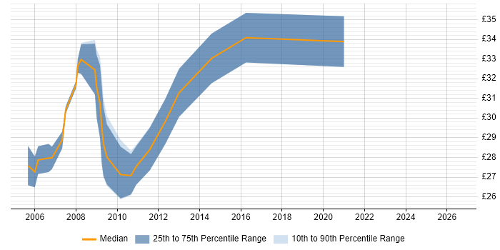 Contractor hourly rate distribution trend for EMC Test Engineer job vacancies in the UK excluding London