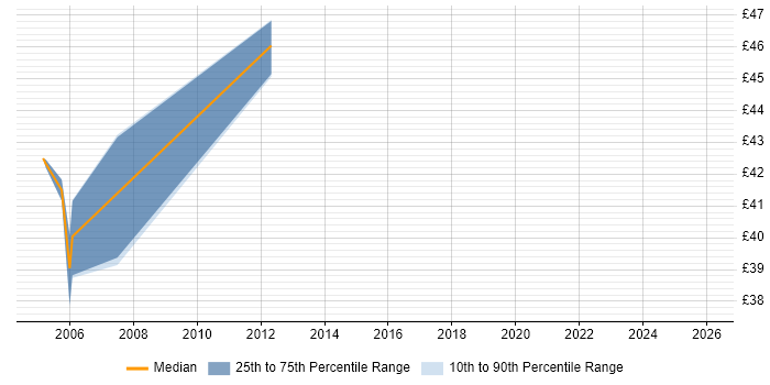 Contractor hourly rate distribution trend for jobs in the UK excluding London citing EngageOne