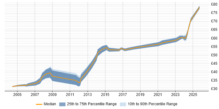 Contractor hourly rate distribution trend for Engineering Manager job vacancies in the UK excluding London