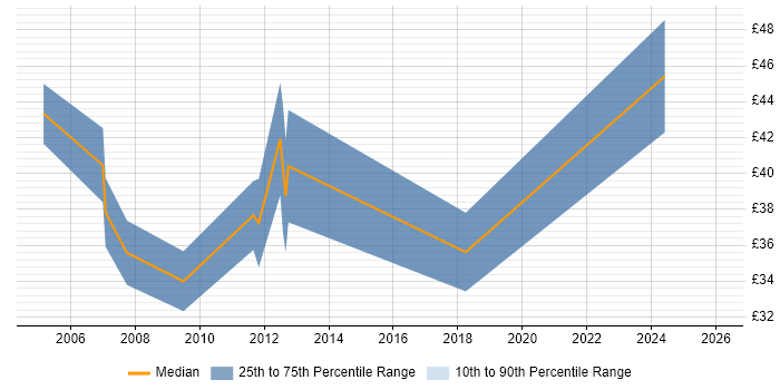 Contractor hourly rate distribution trend for Engineering Specialist job vacancies in the UK excluding London