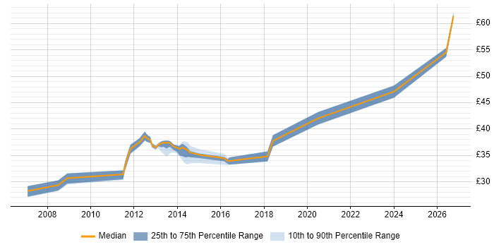 Contractor hourly rate distribution trend for jobs in the UK excluding London citing ENOVIA