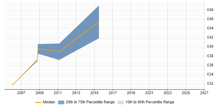Contractor hourly rate distribution trend for Enterprise Consultant job vacancies in the UK excluding London