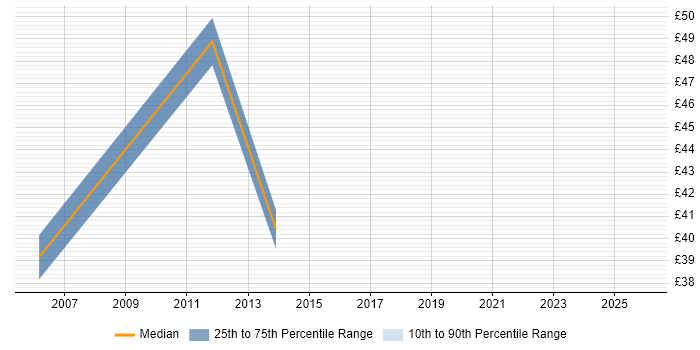 Contractor hourly rate distribution trend for jobs in the UK excluding London citing Enterprise Modelling