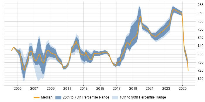 Contractor hourly rate distribution trend for jobs in the UK excluding London citing Enterprise Software