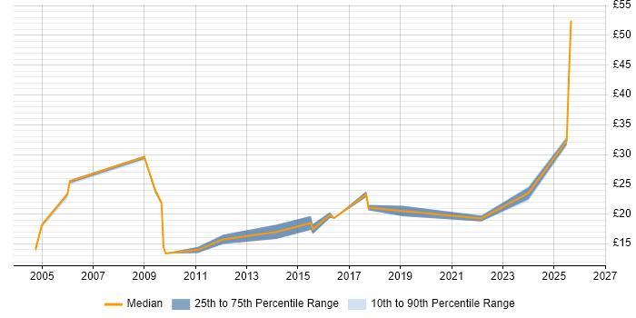 Contractor hourly rate distribution trend for jobs in the UK excluding London citing Environmental Health