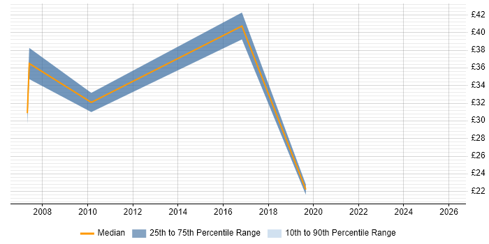 Contractor hourly rate distribution trend for jobs in the UK excluding London citing Epicor