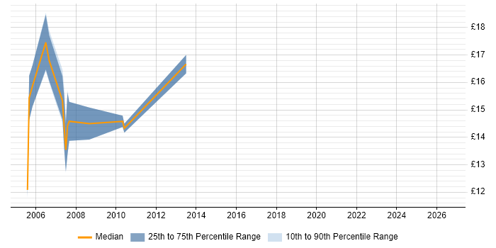 Contractor hourly rate distribution trend for EPoS Support Engineer job vacancies in the UK excluding London