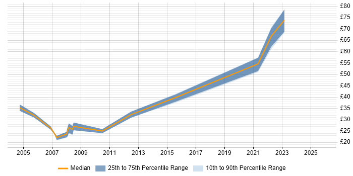 Contractor hourly rate distribution trend for jobs in the UK excluding London citing ERD