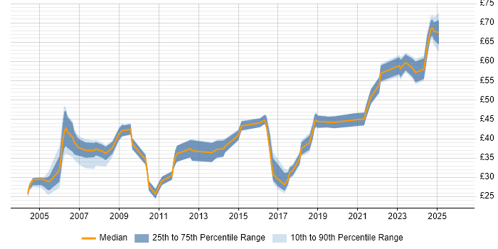 Contractor hourly rate distribution trend for jobs in the UK excluding London citing Ergonomics