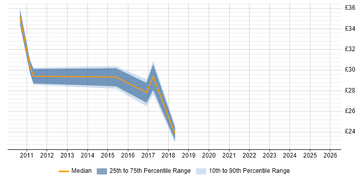 Contractor hourly rate distribution trend for ERP Business Analyst job vacancies in the UK excluding London