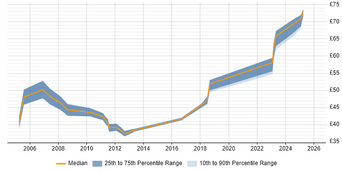 Contractor hourly rate distribution trend for ERP Manager job vacancies in the UK excluding London