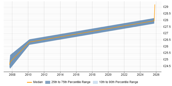 Contractor hourly rate distribution trend for ERP Specialist job vacancies in the UK excluding London