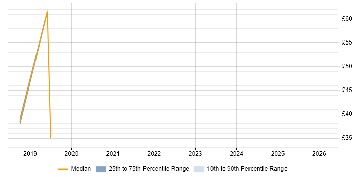 Contractor hourly rate distribution trend for ERP Trainer job vacancies in the UK excluding London