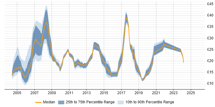 Contractor hourly rate distribution trend for jobs in the UK excluding London citing ESRI Contractor hourly rate distribution trend for jobs in the UK excluding London citing ESRI